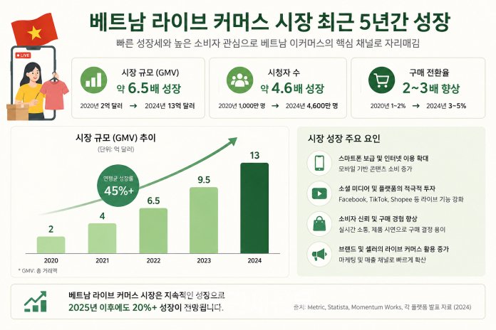 베트남 라이브 커머스 시장 최근 5년간 성장도 ㅣ 한국관세뉴스