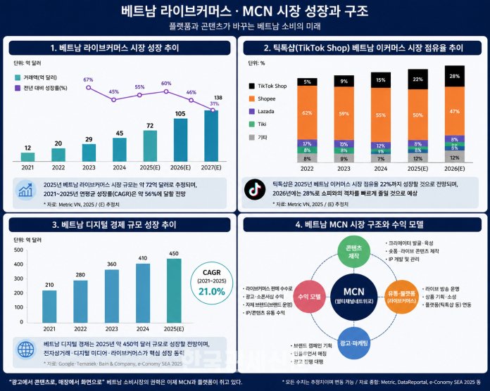 틱톡 기반 라이브커머스가 베트남 MCN 산업 성장의 핵심 플랫폼으로 부상하고 있다 | 한국관세신문