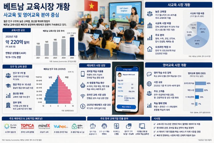 베트남 교육시장 구조 변화 인포그래픽 | 한국관세신문