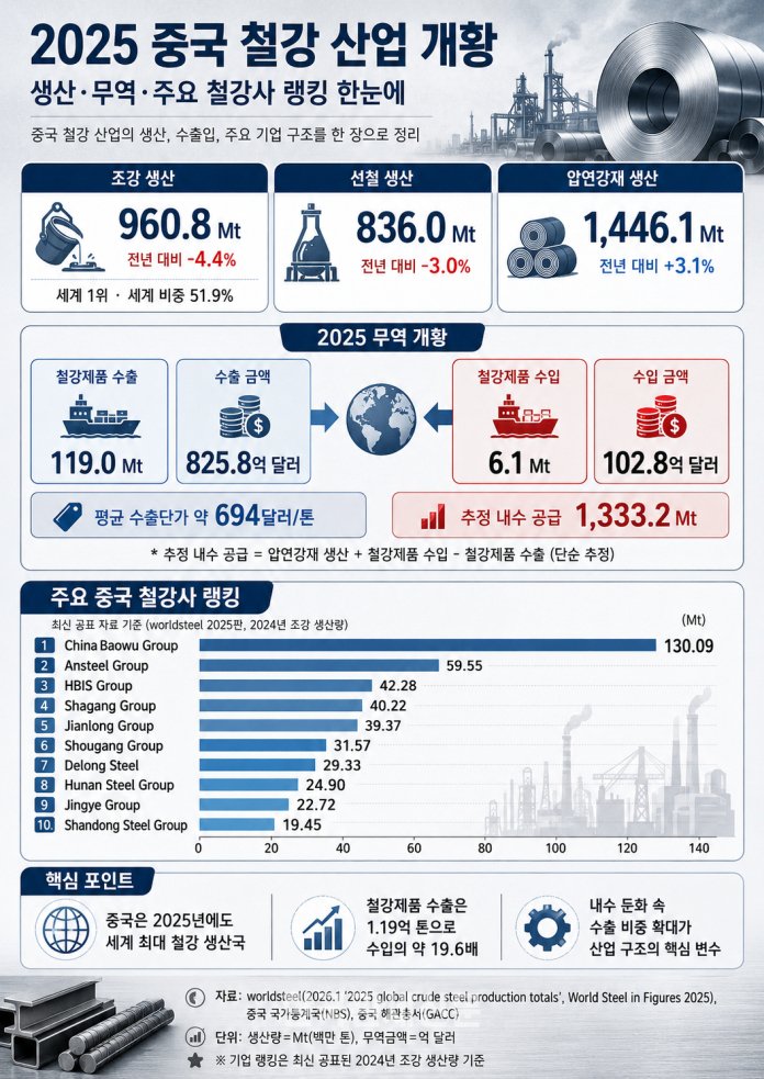 2025 중국 철강 산업 개황. 중국은 조강 생산 9억6080만 톤으로 세계 1위를 유지했으나, 내수 둔화 속 철강제품 수출은 1억1900만 톤으로 확대되며 글로벌 철강시장에 다시 압박 요인으로 작용하고 있다. | 한국관세신문