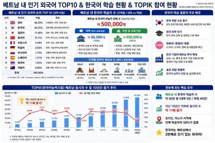 베트남 인기 외국어 판도 변화… 한국어·TOPIK 응시자 급증 | 한국관세신문