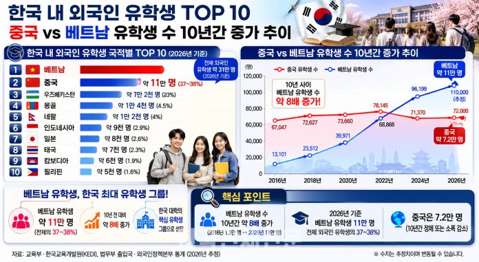 한국내 베트남 유학생이 최근 10년간 8배 증가했다 | 한국관세신문