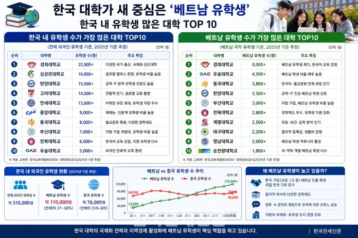 한국내 유학생이 많은 대학과 베트남 유학생이 많은대학 | 한국관세신문