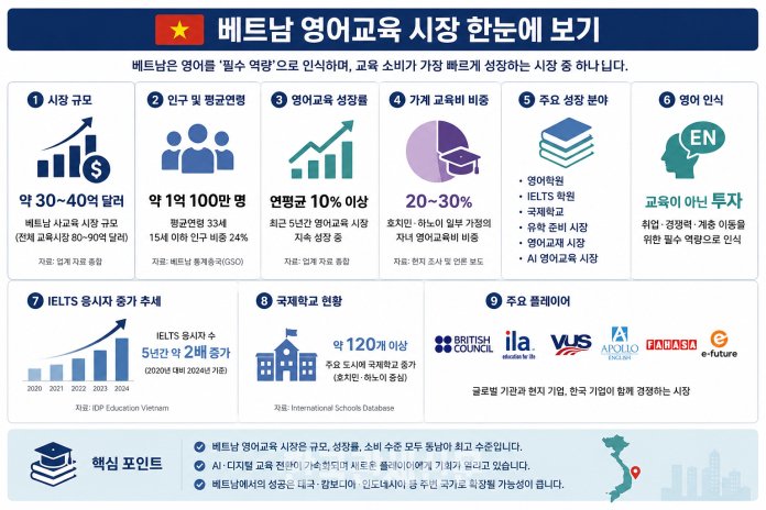 [인포그래픽] 베트남 영어교육 시장 한눈에 보기…40억 달러 시장으로 성장하는 K-에듀 기회의 땅