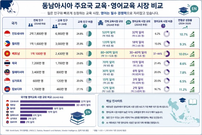 베트남 영어교육 시장은 약 30~40억 달러 규모로 추산된다. 인구 1억 명과 젊은 인구 구조를 바탕으로 동남아시아에서 가장 빠르게 성장하는 영어교육 시장 가운데 하나로 꼽힌다. │ 한국관세신문 그래픽