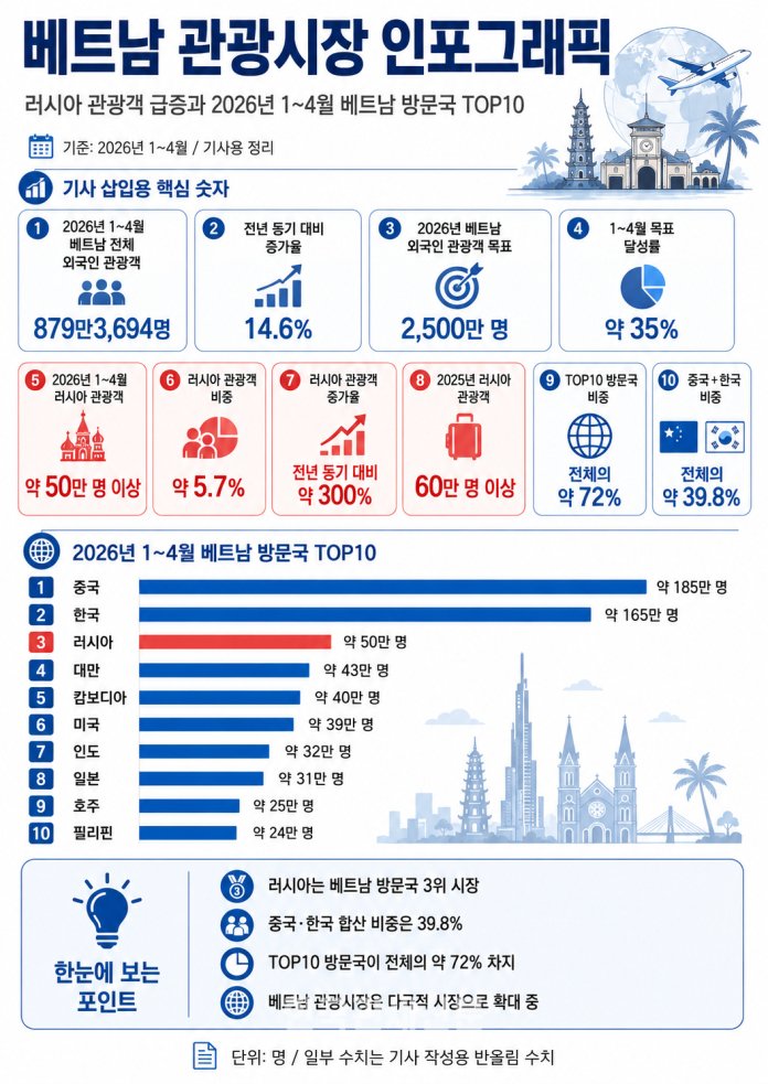 베트남 관광시장 인포그래픽. 2026년 1~4월 베트남 방문국 TOP10에서 중국과 한국이 1·2위를 차지한 가운데, 러시아 관광객은 전년 대비 약 300% 증가하며 핵심 해양관광 수요로 떠올랐다. | 한국관세신문