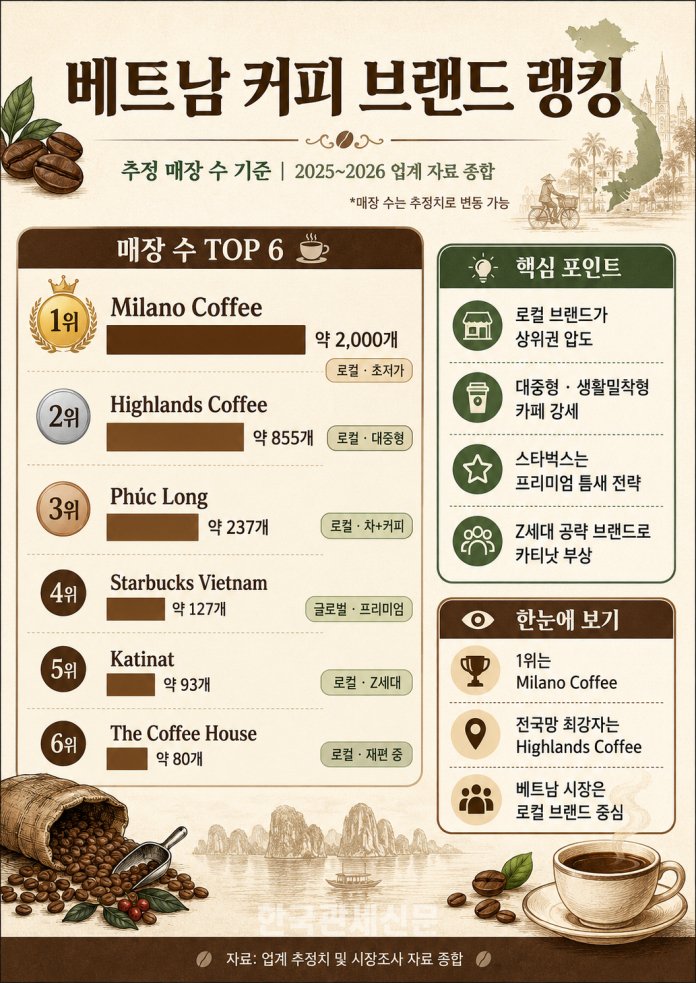 베트남 커피 브랜드 매장 수 순위. 밀라노 커피와 하이랜드 커피 등 로컬 브랜드가 시장을 주도하고 있으며, 스타벅스는 프리미엄 시장에서 제한적 확장을 이어가고 있다. │ 한국관세신문 인포그래픽