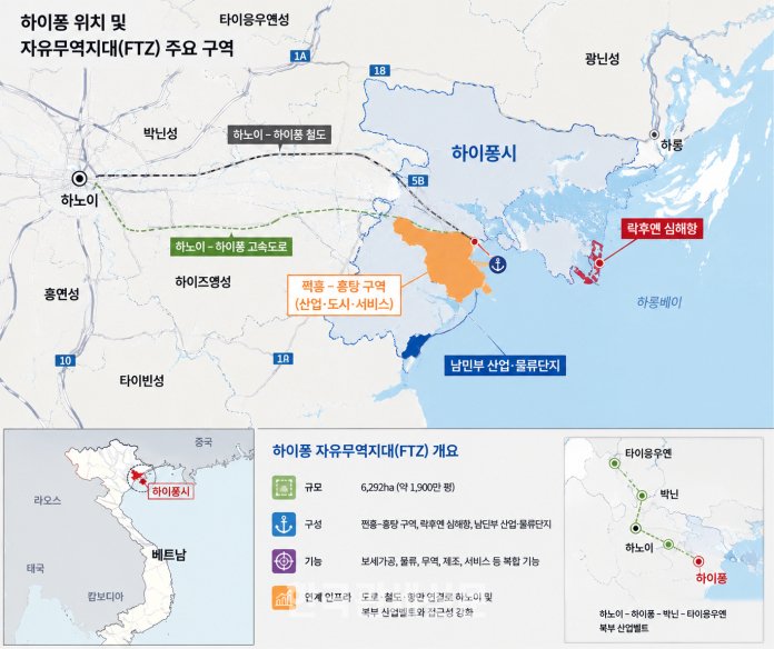 하이퐁 자유무역지대(FTZ)는 쩐흥–흥탕 구역, 락후옌 심해항, 남딘부 산업·물류단지를 연결하는 6292㏊ 규모의 복합 경제권으로 추진된다. 하노이와 북부 산업벨트를 잇는 생산·보세가공·수출 물류의 핵심 거점으로 주목된다.