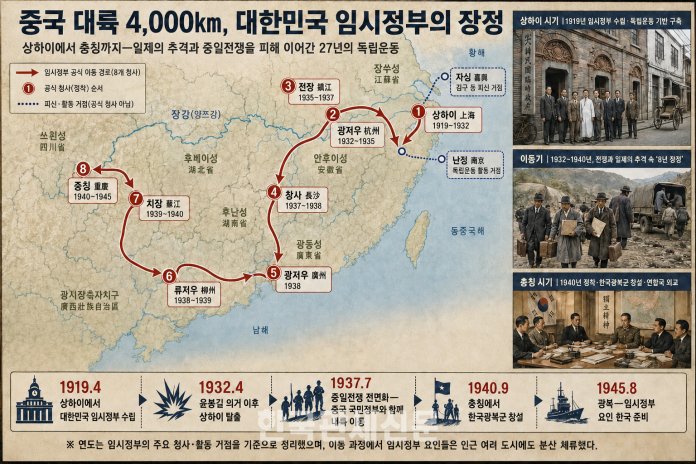 1919년 중국 상하이에서 수립된 대한민국 임시정부가 일제의 추격과 중일전쟁을 피해 항저우·전장·창사·광저우·류저우·치장을 거쳐 1940년 충칭에 정착하기까지의 이동 경로. 임시정부는 약 8년에 걸친 ‘장정’ 속에서도 독립운동을 이어가며 한국광복군 창설과 연합국 외교에 나섰다. | 지도와 장면은 역사 자료를 바탕으로 재구성한 AI 이미지