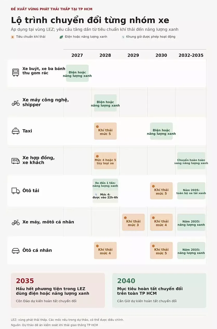 호치민시, 가솔린 오토바이에서 전기 오토바이로 교체 시 지원 방안