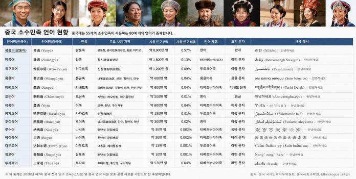 중국은 한족 중심의 국가이지만 55개 소수민족이 각기 다른 언어와 문자 체계를 사용하고 있다. 광둥어·장족어·위구르어·몽골어·티베트어·조선어 등은 지역과 민족에 따라 지금도 일상적으로 사용되며, 중국의 언어 지형은 ‘보통화(普通話)’ 하나만으로 설명하기 어렵다. | 자료=중국 국가민족사무위원회·중국사회과학원·Ethnologue