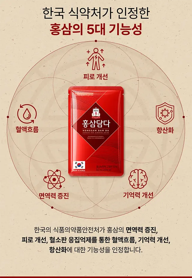 한국 식약처가 인정한 홍삼의 5대 기능성 — 면역력 증진, 피로 개선, 혈액흐름, 기억력 개선, 항산화