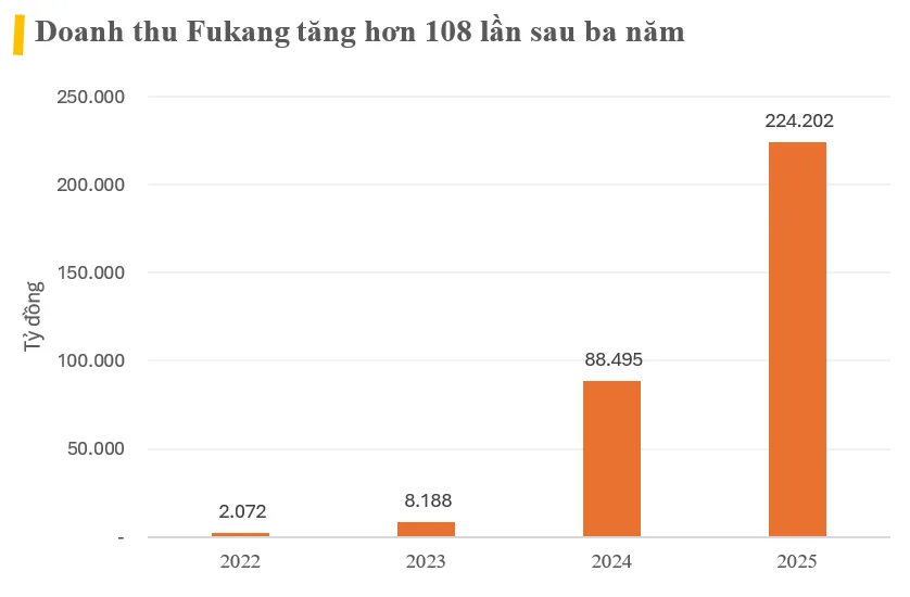 폭스콘 계열 후캉, 3년 만에 매출 108배…베트남서 6만 명 채용 추진